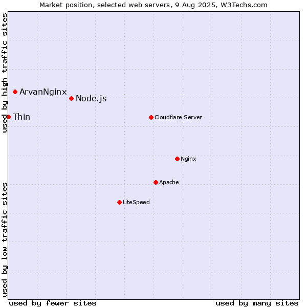 Market position of Node.js vs. ArvanNginx vs. Thin