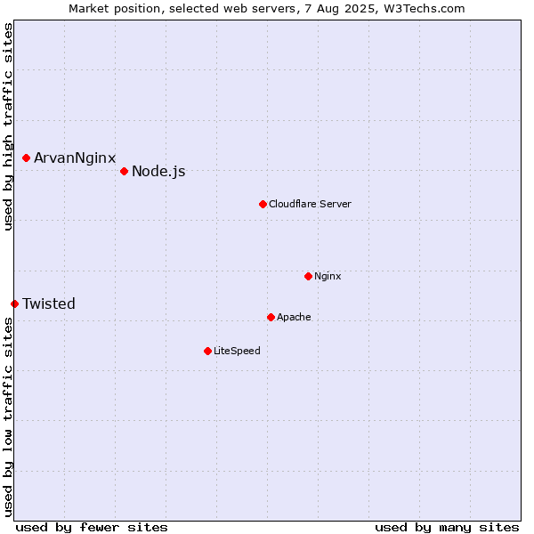 Market position of Node.js vs. ArvanNginx vs. Twisted