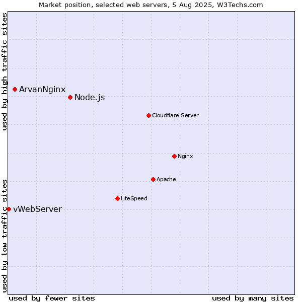 Market position of Node.js vs. ArvanNginx vs. vWebServer