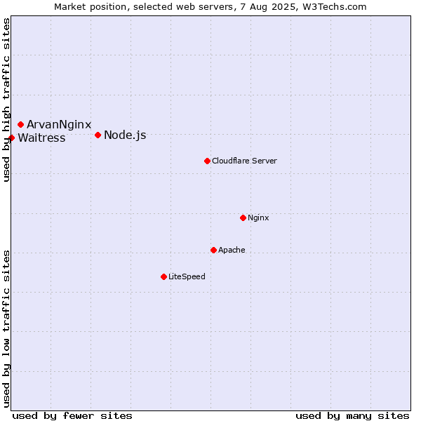 Market position of Node.js vs. ArvanNginx vs. Waitress