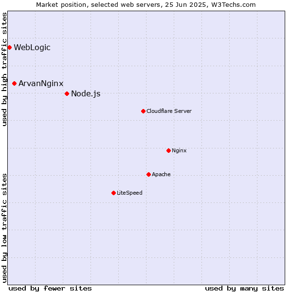 Market position of Node.js vs. ArvanNginx vs. WebLogic