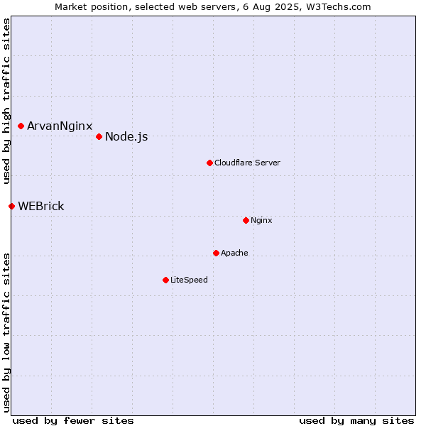 Market position of Node.js vs. ArvanNginx vs. WEBrick