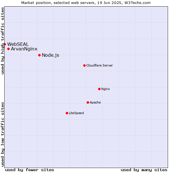 Market position of Node.js vs. ArvanNginx vs. WebSEAL