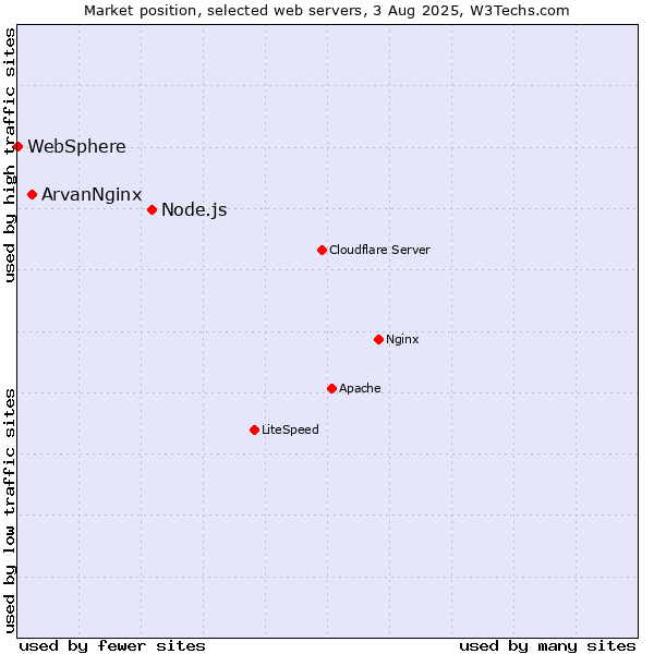 Market position of Node.js vs. ArvanNginx vs. WebSphere