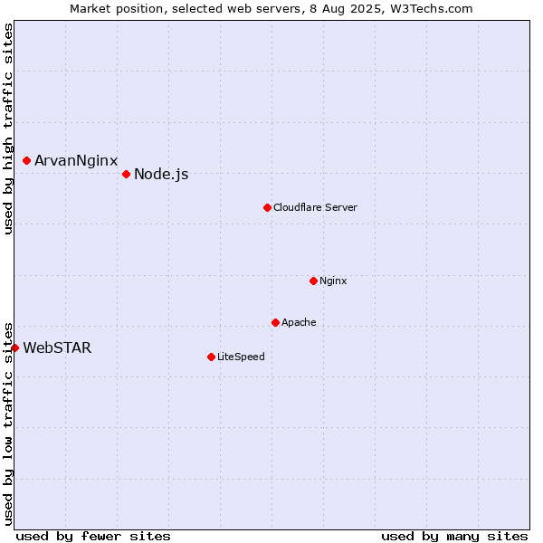 Market position of Node.js vs. ArvanNginx vs. WebSTAR