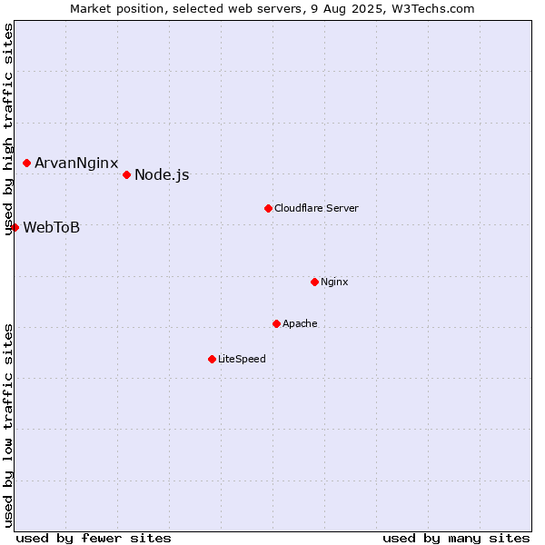 Market position of Node.js vs. ArvanNginx vs. WebToB