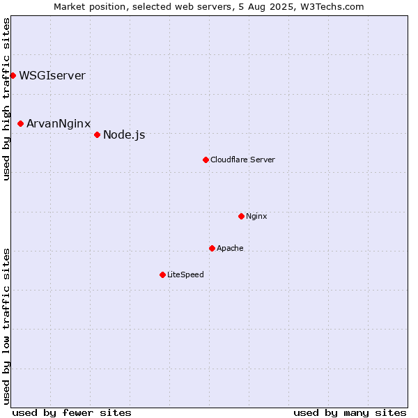 Market position of Node.js vs. ArvanNginx vs. WSGIserver