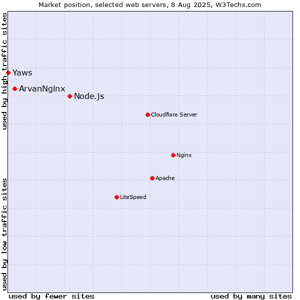 Market position of Node.js vs. ArvanNginx vs. Yaws
