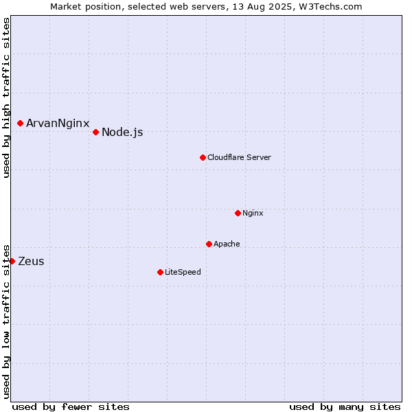 Market position of Node.js vs. ArvanNginx vs. Zeus