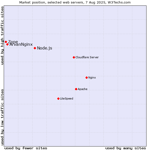 Market position of Node.js vs. ArvanNginx vs. Zope
