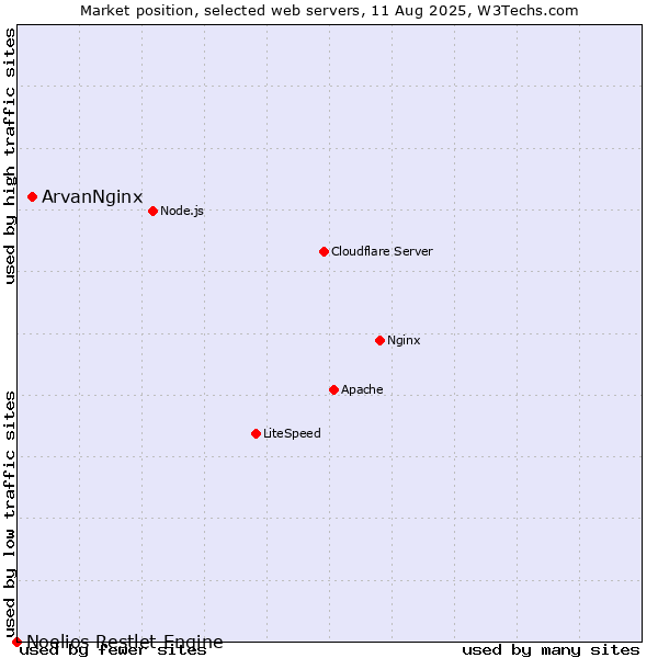 Market position of ArvanNginx vs. Noelios Restlet Engine