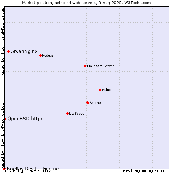 Market position of ArvanNginx vs. OpenBSD httpd vs. Noelios Restlet Engine