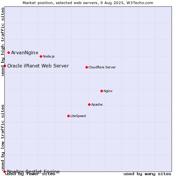 Market position of ArvanNginx vs. Oracle iPlanet Web Server vs. Noelios Restlet Engine