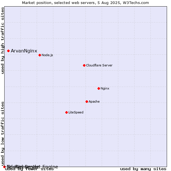 Market position of ArvanNginx vs. Noelios Restlet Engine vs. Tcl-Webserver