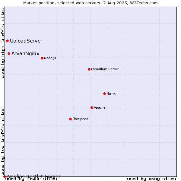 Market position of ArvanNginx vs. UploadServer vs. Noelios Restlet Engine