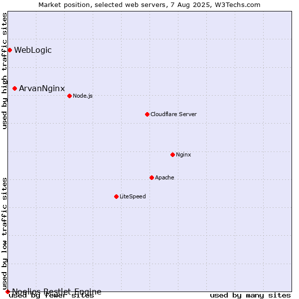 Market position of ArvanNginx vs. WebLogic vs. Noelios Restlet Engine