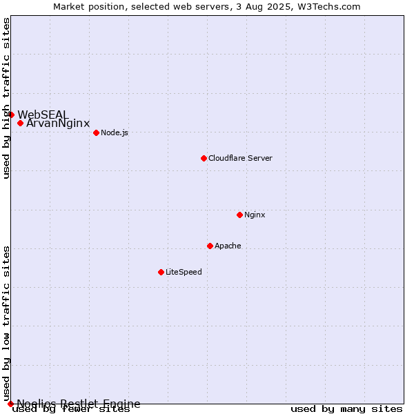 Market position of ArvanNginx vs. WebSEAL vs. Noelios Restlet Engine