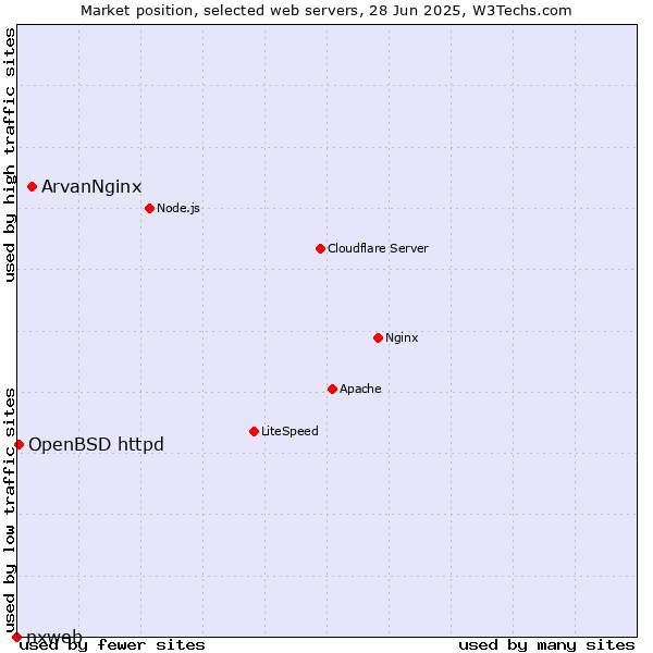 Market position of ArvanNginx vs. OpenBSD httpd vs. nxweb