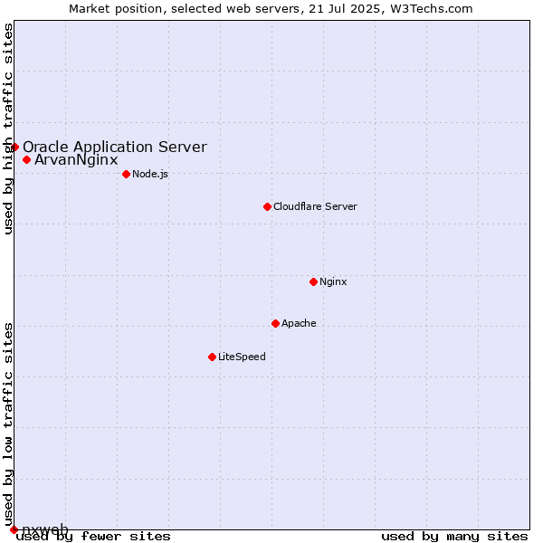 Market position of ArvanNginx vs. Oracle Application Server vs. nxweb