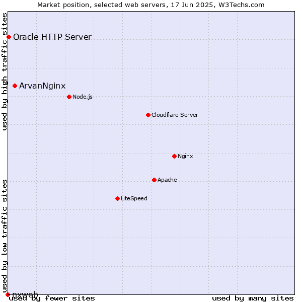 Market position of ArvanNginx vs. Oracle HTTP Server vs. nxweb