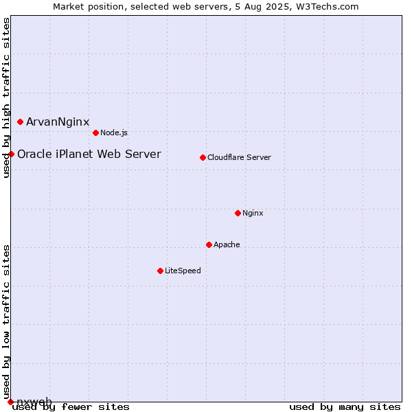 Market position of ArvanNginx vs. Oracle iPlanet Web Server vs. nxweb