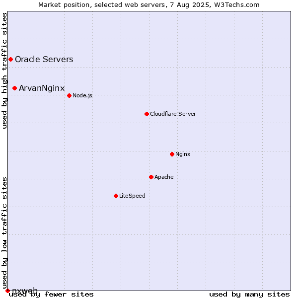 Market position of ArvanNginx vs. Oracle Servers vs. nxweb