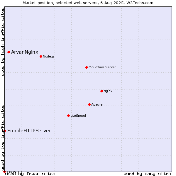 Market position of ArvanNginx vs. SimpleHTTPServer vs. nxweb