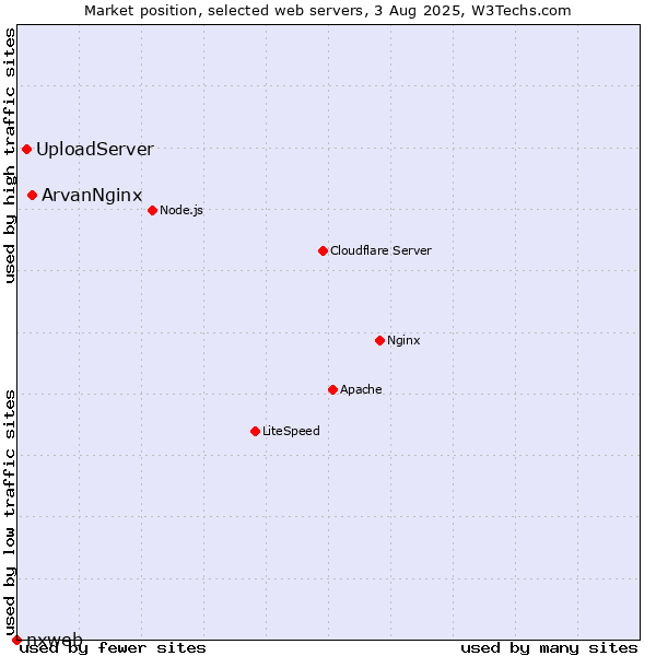 Market position of ArvanNginx vs. UploadServer vs. nxweb
