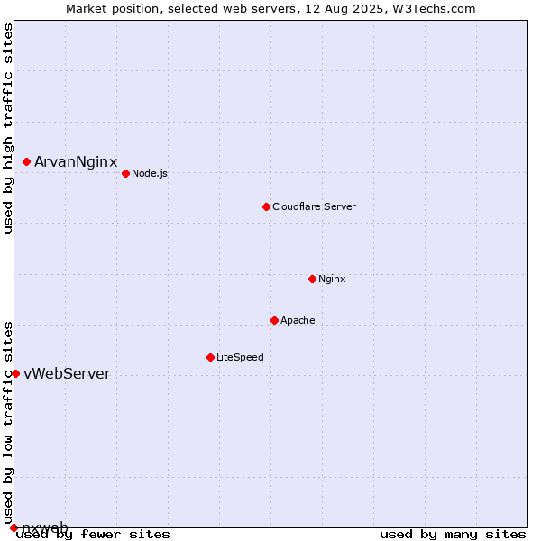Market position of ArvanNginx vs. vWebServer vs. nxweb