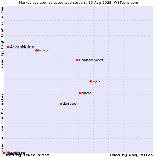 Market position of ArvanNginx vs. nxweb vs. WebHare
