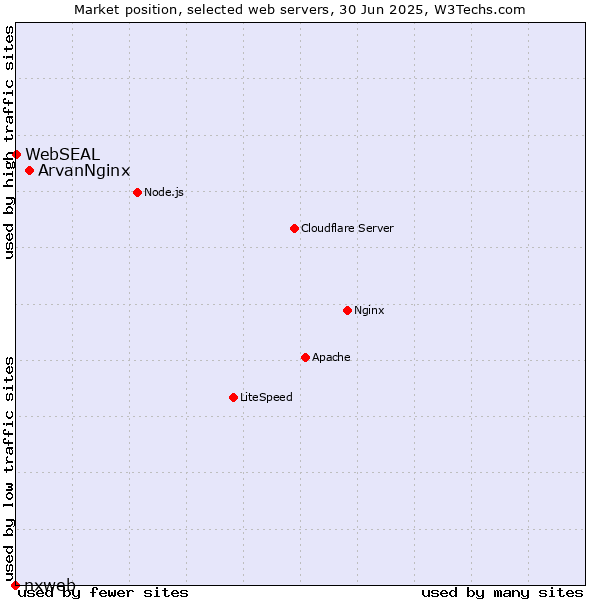 Market position of ArvanNginx vs. WebSEAL vs. nxweb