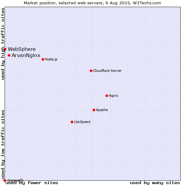 Market position of ArvanNginx vs. WebSphere vs. nxweb