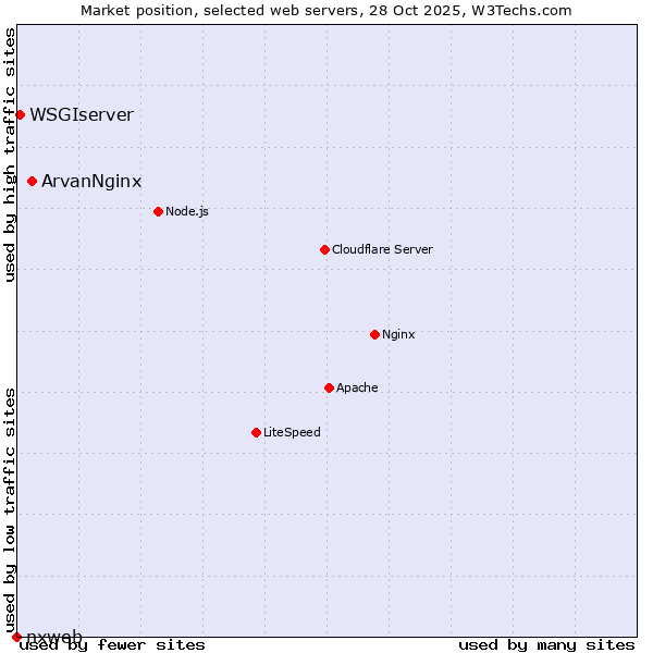 Market position of ArvanNginx vs. WSGIserver vs. nxweb