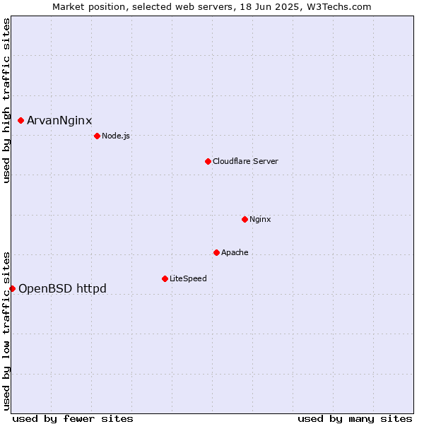 Market position of ArvanNginx vs. OpenBSD httpd