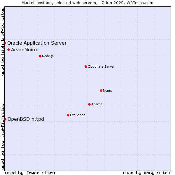Market position of ArvanNginx vs. OpenBSD httpd vs. Oracle Application Server