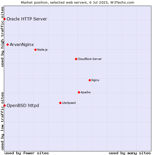 Market position of ArvanNginx vs. OpenBSD httpd vs. Oracle HTTP Server