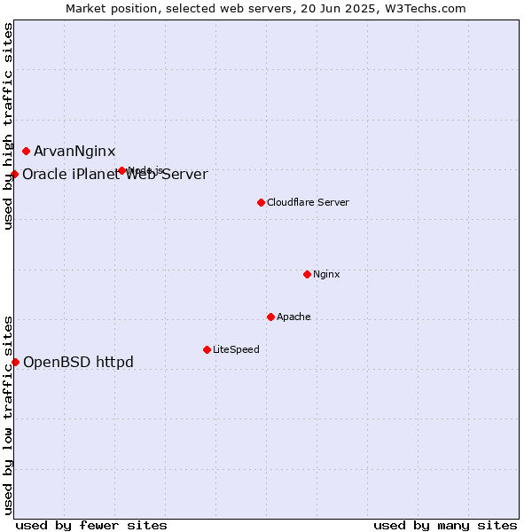 Market position of ArvanNginx vs. OpenBSD httpd vs. Oracle iPlanet Web Server
