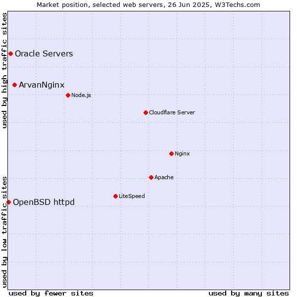 Market position of ArvanNginx vs. Oracle Servers vs. OpenBSD httpd
