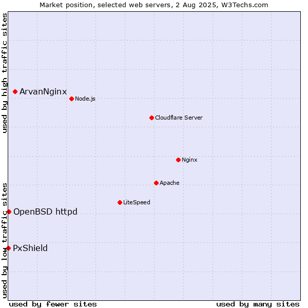 Market position of ArvanNginx vs. OpenBSD httpd vs. PxShield