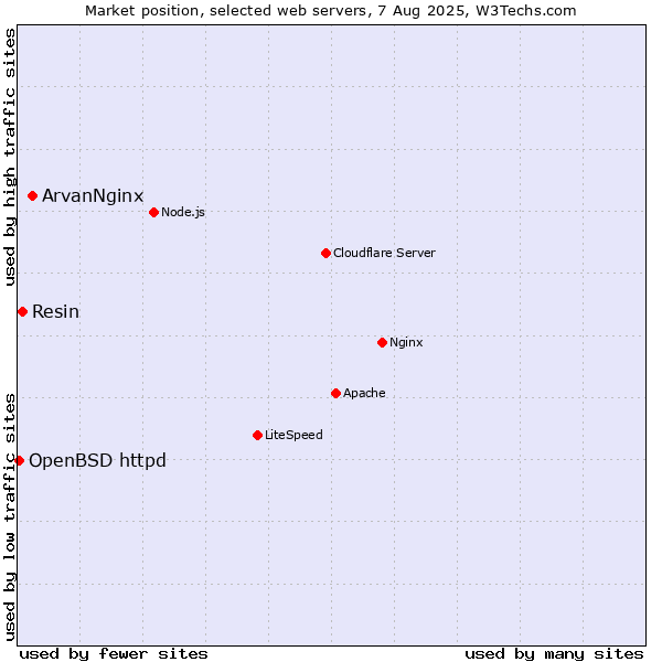 Market position of ArvanNginx vs. Resin vs. OpenBSD httpd