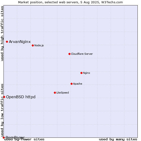 Market position of ArvanNginx vs. OpenBSD httpd vs. RomPager