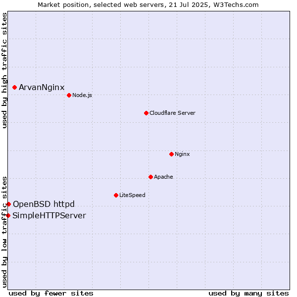 Market position of ArvanNginx vs. OpenBSD httpd vs. SimpleHTTPServer