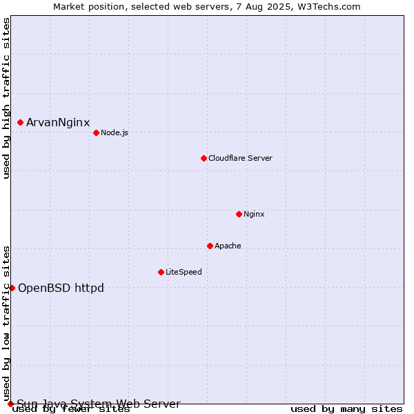 Market position of ArvanNginx vs. OpenBSD httpd vs. Sun Java System Web Server