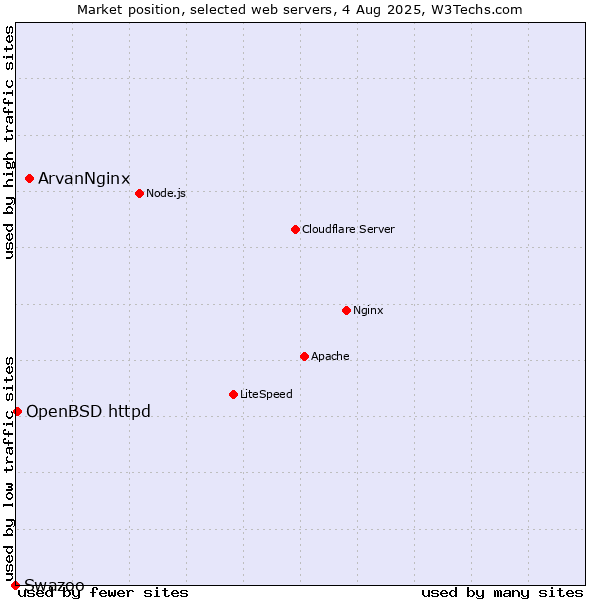 Market position of ArvanNginx vs. OpenBSD httpd vs. Swazoo