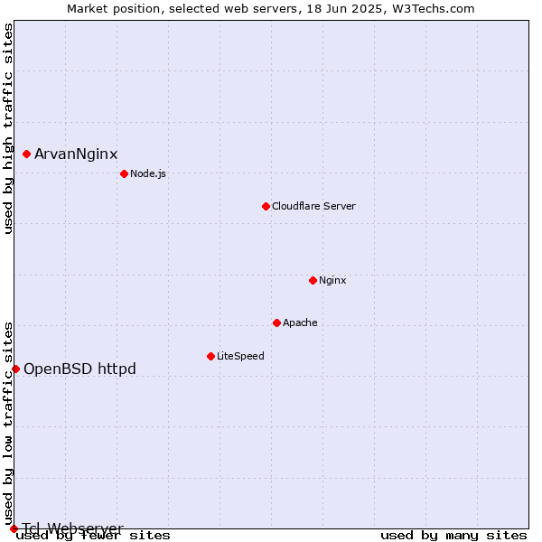 Market position of ArvanNginx vs. OpenBSD httpd vs. Tcl-Webserver