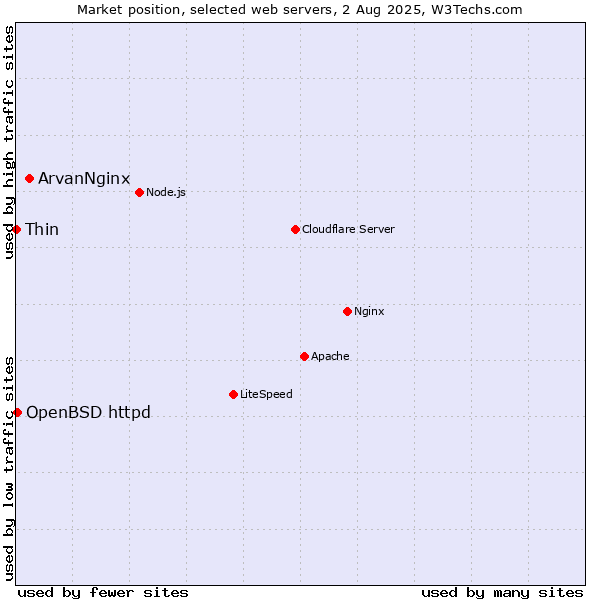 Market position of ArvanNginx vs. OpenBSD httpd vs. Thin