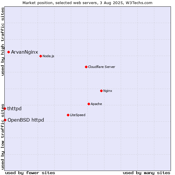 Market position of ArvanNginx vs. OpenBSD httpd vs. thttpd