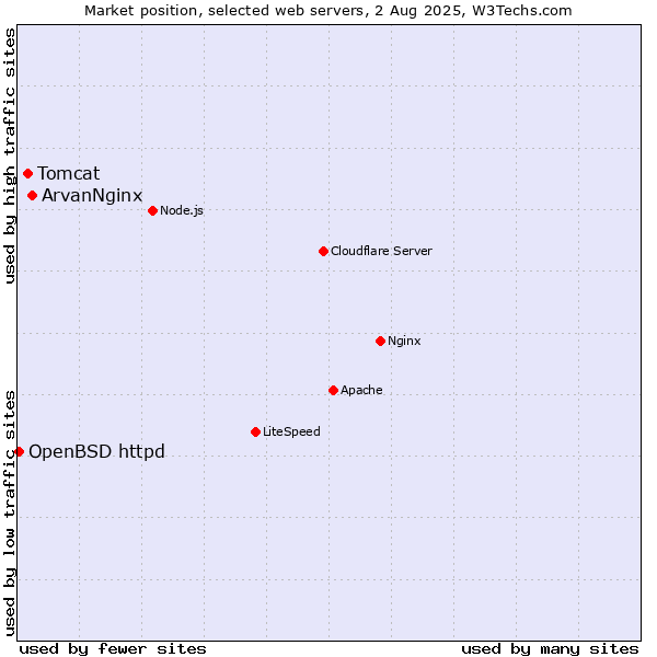 Market position of ArvanNginx vs. Tomcat vs. OpenBSD httpd