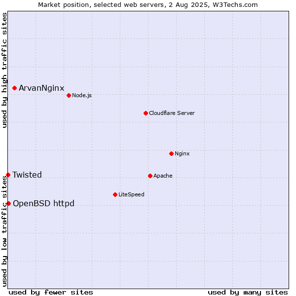 Market position of ArvanNginx vs. OpenBSD httpd vs. Twisted