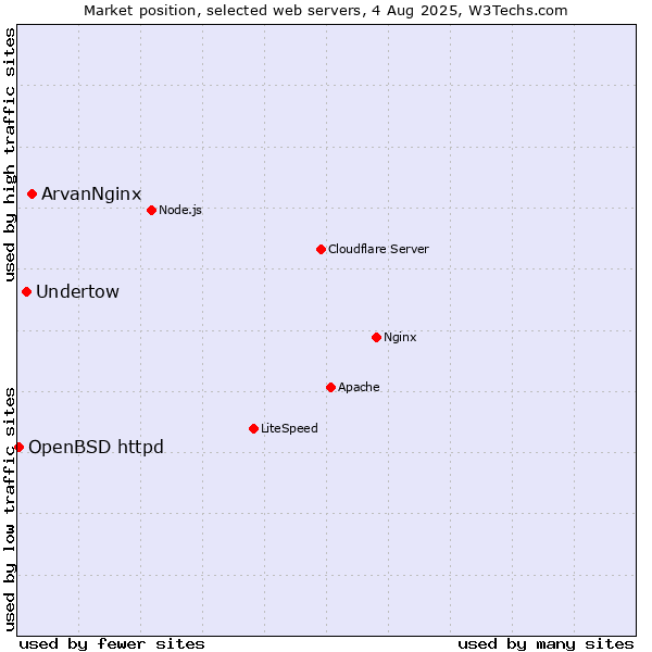 Market position of ArvanNginx vs. Undertow vs. OpenBSD httpd